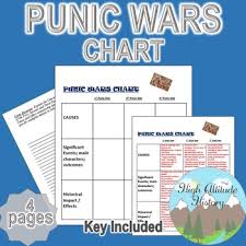 Punic Wars Chart Hannibal Ancient Rome By High Altitude