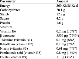 nutritional composition of raw sweet