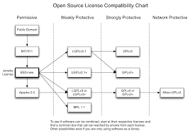 Open Source Licenses And Their Compatibility