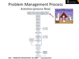Itil V3 Problem Management