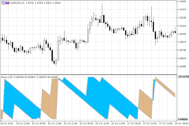 Aroon Indicator In New Form Indicator For Metatrader 5