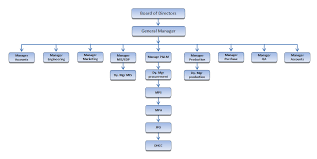 Milk Plant Organization Structure Chart Verka