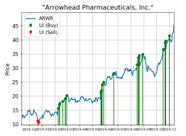 Arrowhead Shares Are Still Alerting Big Buy Signals