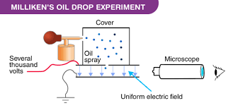 The hypothesis is proven valid. Millikens Oil Drop Experiment Apparatus Procedure Calculation Conclusion
