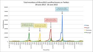 Tracking The Euro 2012 Buzz Charts