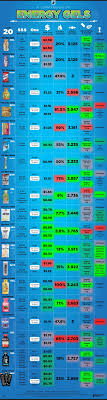 A Comparison Of Energy Gels For Runners Marathon Running
