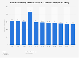 Haiti Infant Mortality Rate 2007 2017 Statista