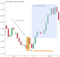 Top 10 Forex Candlestick Patterns Introduction For