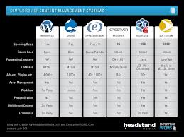 A Comparison Of Content Management Systems Including