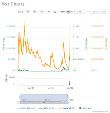 Nxt Chart Global Coin Report