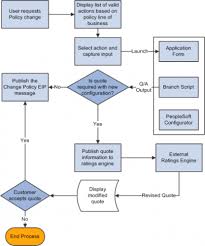Insurance Policy Insurance Claims Process Flow Chart How