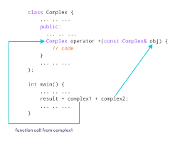 c operator overloading with exles