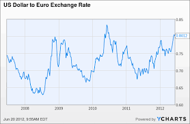 Euro Dollar Exchange Rate Last 20 Years
