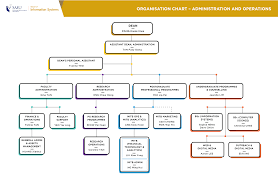Organisation Chart School Of Information Systems Smu