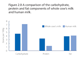 A Comparison Between Human Milk And Cows Milk Viva Health