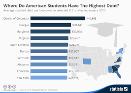 Does The Us Have A Student Loan Problem World Economic Forum