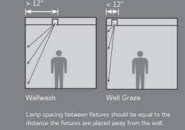 Wallwashing And Wall Grazing