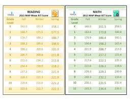 Grade Level Equivalent Online Charts Collection