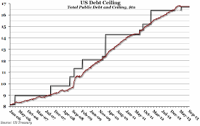 Chart Of The Week Us Debt Ceiling The Economic Voice