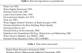 (1) each provision of this act (b) to perform services for the authority delegate in connection with the authority delegate's consumptive use means the use of water for private benefit consumptive purposes including irrigation, industry. Applications And Sustainability In Groundwater Abstraction In Malaysia Semantic Scholar