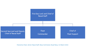 File Navy Command Senior Naval Staff Hierarchy Chart 31