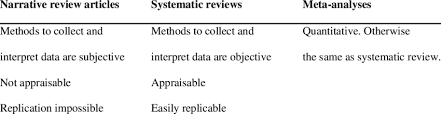 Meta analysis is a very common way of bringing together data to help us decide which treatments might be best. Characteristics Of Narrative Review Articles Systematic Reviews And Download Table
