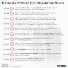 Chart 18 Years Since 9 11 How Events Unfolded That Morning