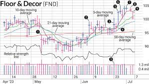 fnd stock offers another profit for