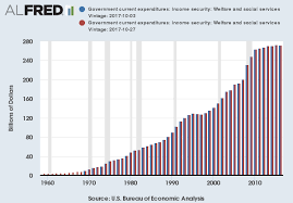 Government Current Expenditures Income Security Welfare