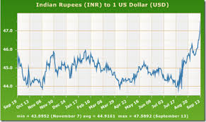 Exchange Rate Will Rupee Touch 50 Against The Dollar