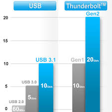 File Usb Thunderbolt Speed Comparison Jpg Wikimedia Commons