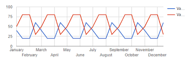 Dynamically Populate Google Line Chart With Data From Mysql