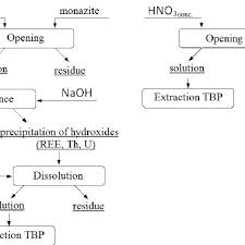 Flow Chart Of The Processes Of Sulfuric Acid And Nitric Acid