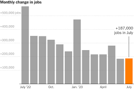 jobs in july as economy cools