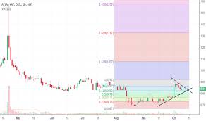 Atlas Stock Price And Chart Bist Atlas Tradingview