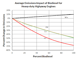 Alternative Fuels Data Center Biodiesel Vehicle Emissions