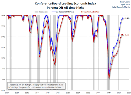 The Conference Boards Leading Economic Index Adjusted For