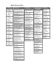 ritas process chart initiating planning