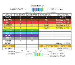 Inductor Color Code Guide