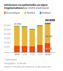 L'immigration en hausse en France, tirée par les besoins de l'économie et  les étudiants étrangers