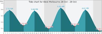 West Melbourne Tide Times Tides Forecast Fishing Time And