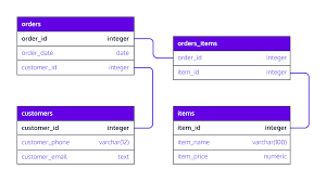 designing a database schema