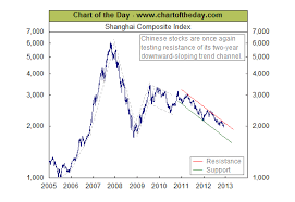 Shanghai Composite Index Chart The Bahamas Investor
