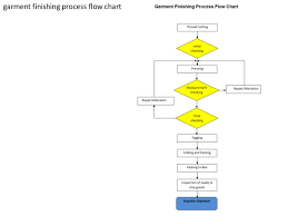 Flow Charts Of Textile And Garments