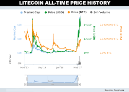 Bitcoin Arbitrage Chart Litecoin Market Value Halsted Auto