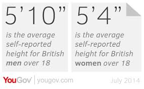 The Ideal Height 56 For A Woman 511 For A Man Yougov