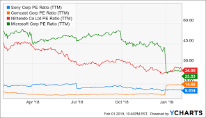 Sony One Of My Strongest Buys Of 2019 Sony Corporation
