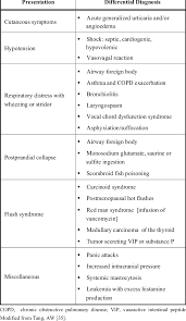 Differential Diagnosis Of Anaphylaxis Download Table