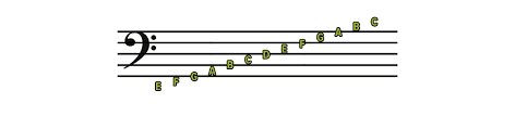 It's not as easy as you might think. A Complete Guide To Musical Clefs What Are They And How To Use Them Musicnotes Now