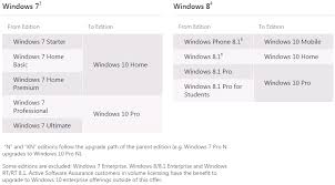 What Should I Do Before Trying To Upgrade To Windows 10